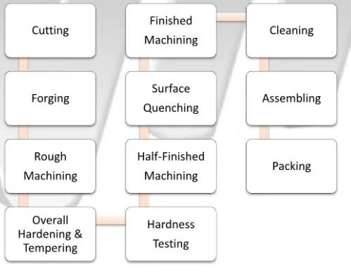 Track Roller Production Process